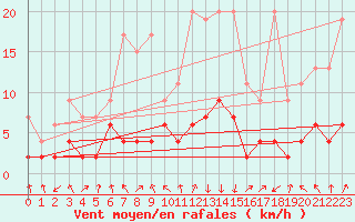 Courbe de la force du vent pour Vals