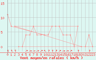 Courbe de la force du vent pour Ried Im Innkreis