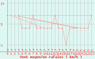 Courbe de la force du vent pour Valga