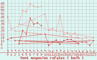 Courbe de la force du vent pour Orange (84)