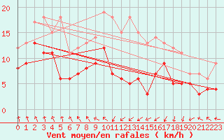 Courbe de la force du vent pour Stuttgart / Schnarrenberg