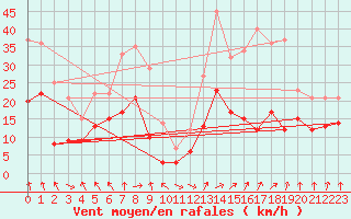 Courbe de la force du vent pour Nevers (58)