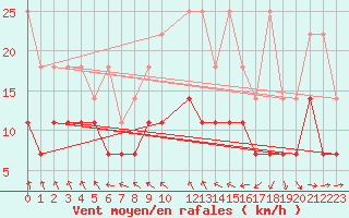 Courbe de la force du vent pour Diepenbeek (Be)