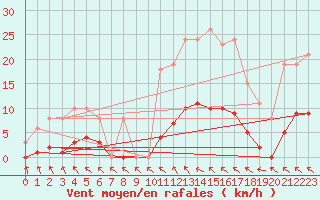 Courbe de la force du vent pour Cerisiers (89)