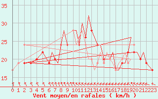 Courbe de la force du vent pour Bournemouth (UK)