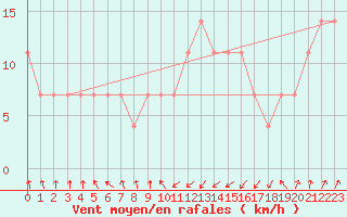 Courbe de la force du vent pour Praha Kbely