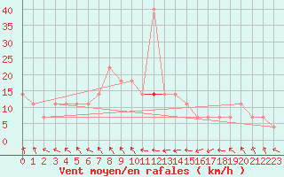 Courbe de la force du vent pour Kikinda