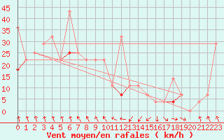 Courbe de la force du vent pour Hekkingen Fyr