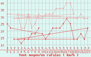 Courbe de la force du vent pour Aix-la-Chapelle (All)