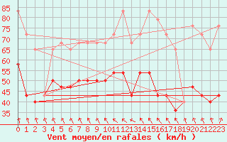 Courbe de la force du vent pour Malin Head