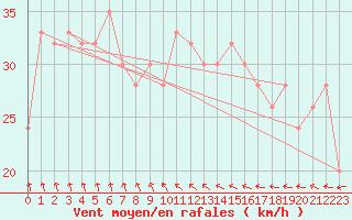 Courbe de la force du vent pour Neptune Island