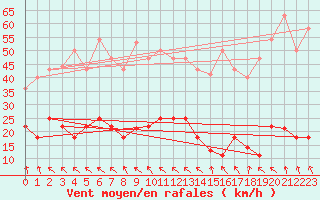 Courbe de la force du vent pour Pajares - Valgrande