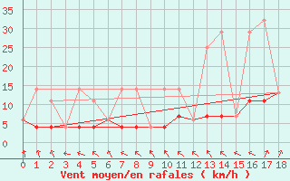 Courbe de la force du vent pour Chapais