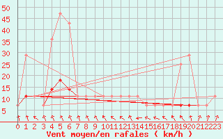 Courbe de la force du vent pour Kragujevac