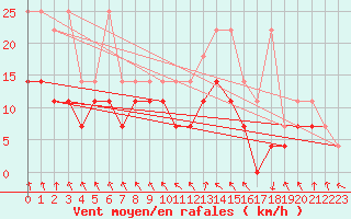Courbe de la force du vent pour Meiningen