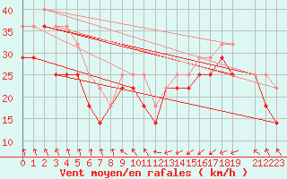 Courbe de la force du vent pour Sklinna Fyr