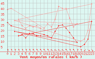 Courbe de la force du vent pour Cambrai / Epinoy (62)
