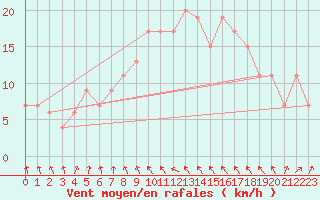 Courbe de la force du vent pour Tortosa