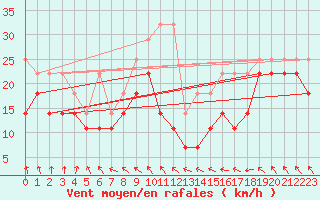 Courbe de la force du vent pour Kahler Asten