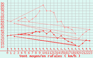 Courbe de la force du vent pour Deux-Verges (15)