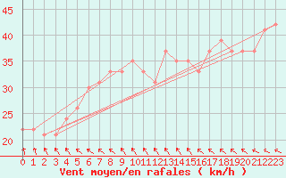 Courbe de la force du vent pour la bouée 62122