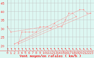 Courbe de la force du vent pour la bouée 62146