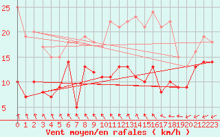 Courbe de la force du vent pour Angoulme - Brie Champniers (16)