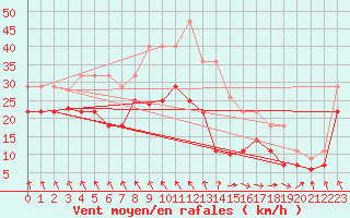 Courbe de la force du vent pour Lebergsfjellet