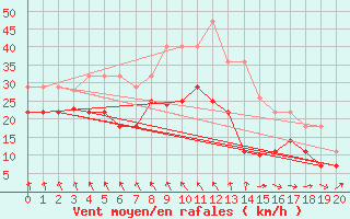 Courbe de la force du vent pour Lebergsfjellet