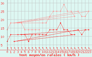 Courbe de la force du vent pour Kankaanpaa Niinisalo