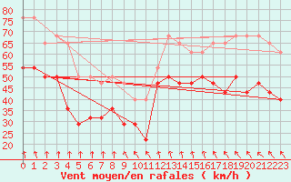 Courbe de la force du vent pour Tarcu Mountain