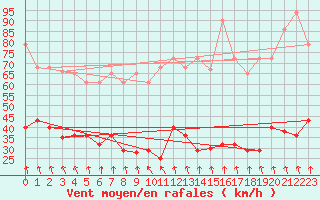 Courbe de la force du vent pour Pajares - Valgrande