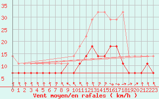 Courbe de la force du vent pour Meiningen