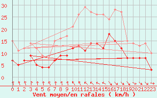 Courbe de la force du vent pour Putbus