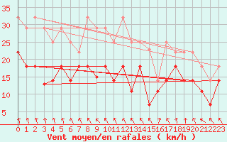 Courbe de la force du vent pour Puerto de Leitariegos