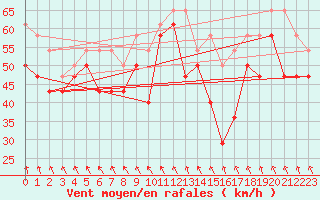 Courbe de la force du vent pour Kilpisjarvi Saana