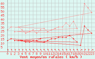 Courbe de la force du vent pour Angers-Beaucouz (49)
