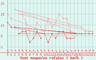 Courbe de la force du vent pour Biarritz (64)