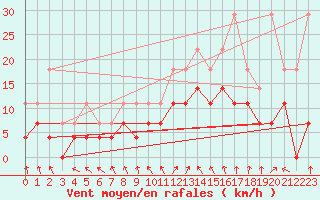 Courbe de la force du vent pour Mont-Rigi (Be)