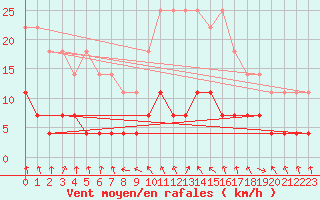 Courbe de la force du vent pour Punta Galea