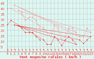 Courbe de la force du vent pour Pajares - Valgrande