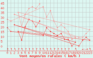 Courbe de la force du vent pour Clermont-Ferrand (63)