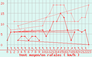 Courbe de la force du vent pour Troyes (10)