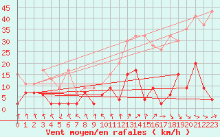 Courbe de la force du vent pour Jungfraujoch (Sw)