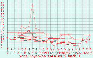 Courbe de la force du vent pour Pajares - Valgrande