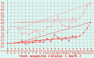 Courbe de la force du vent pour Formigures (66)