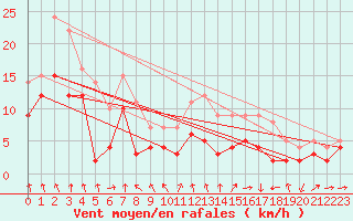 Courbe de la force du vent pour Deauville (14)