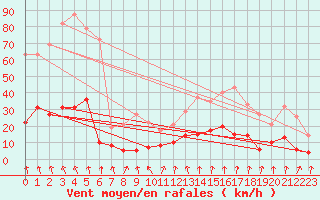 Courbe de la force du vent pour Montlimar (26)
