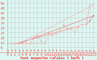 Courbe de la force du vent pour Manston (UK)