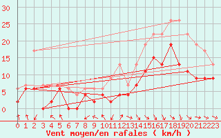 Courbe de la force du vent pour Rodez (12)